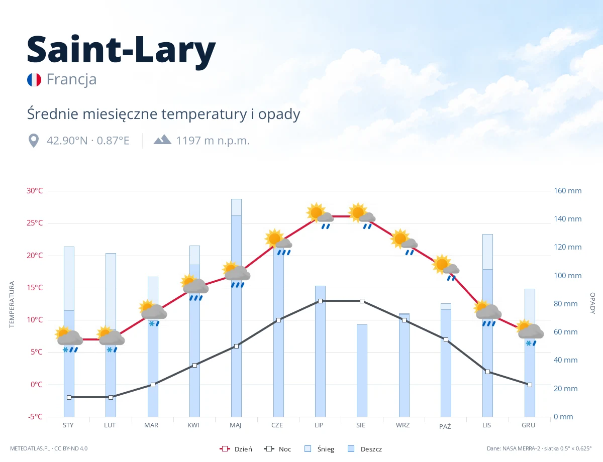 Saint-Lary - średnie miesięczne temperatury i opady