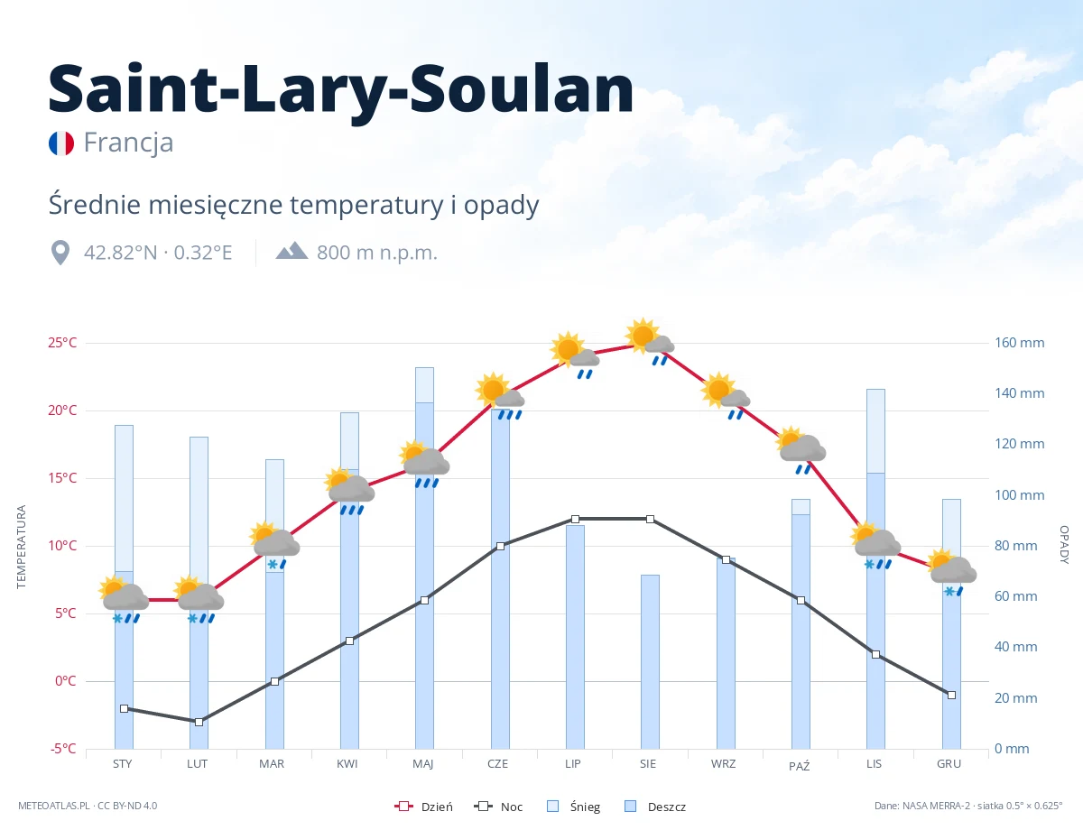 Saint-Lary-Soulan - średnie miesięczne temperatury i opady