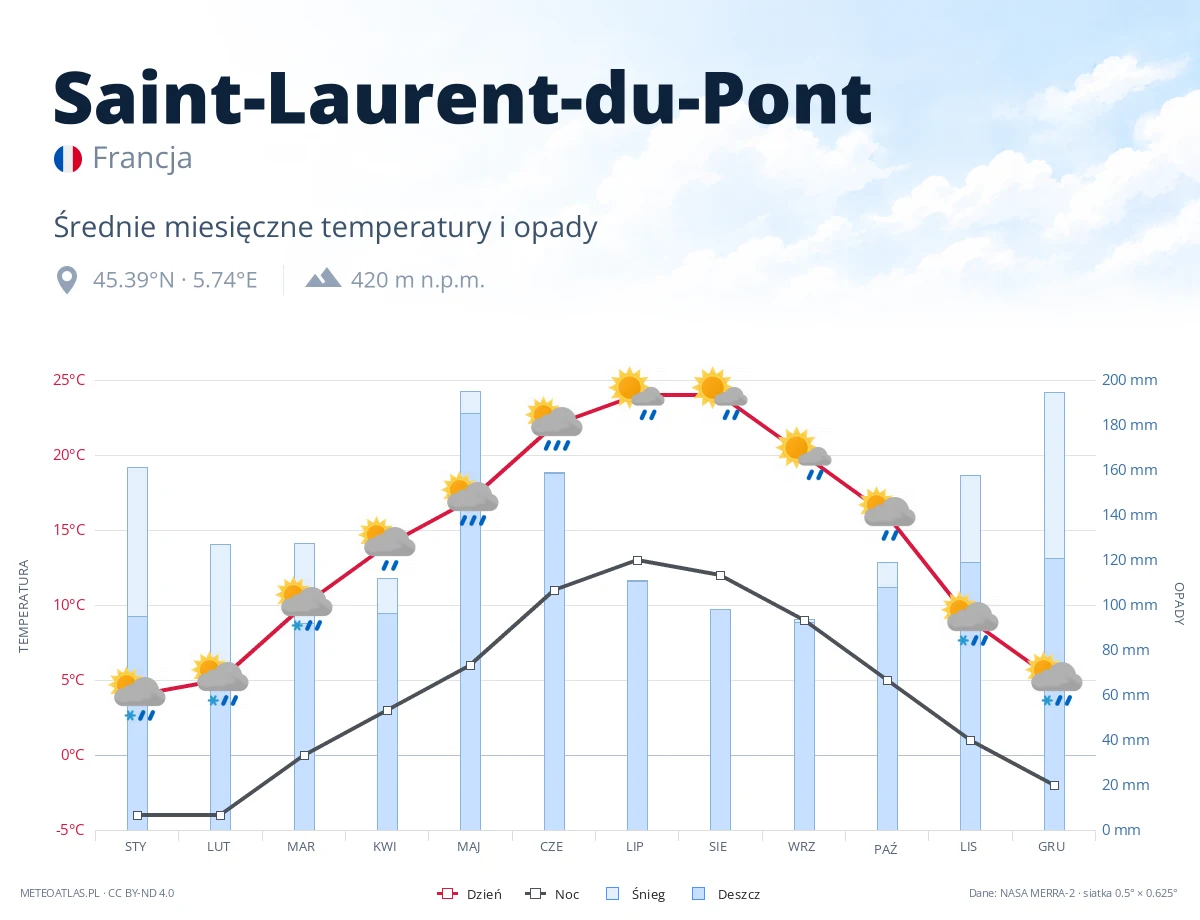 Saint-Laurent-du-Pont - średnie miesięczne temperatury i opady