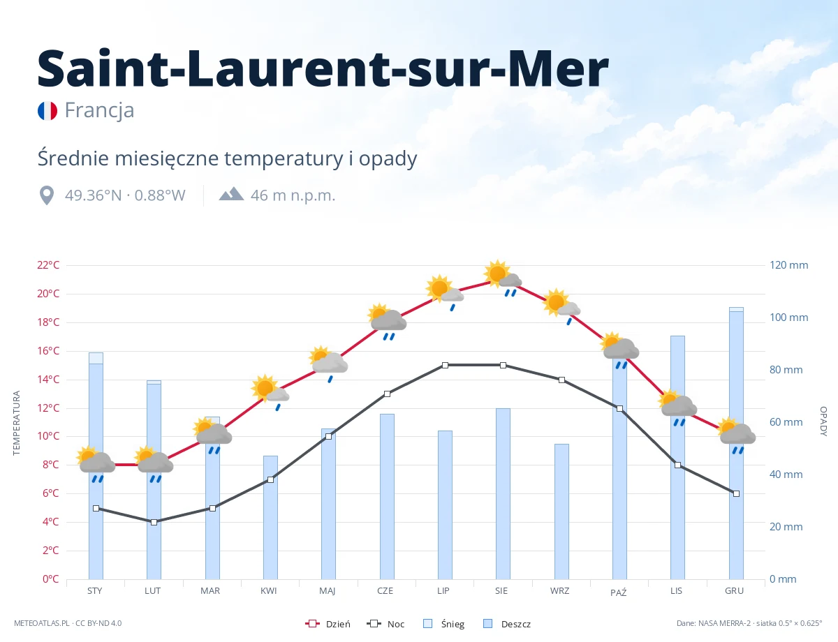 Saint-Laurent-sur-Mer - średnie miesięczne temperatury i opady