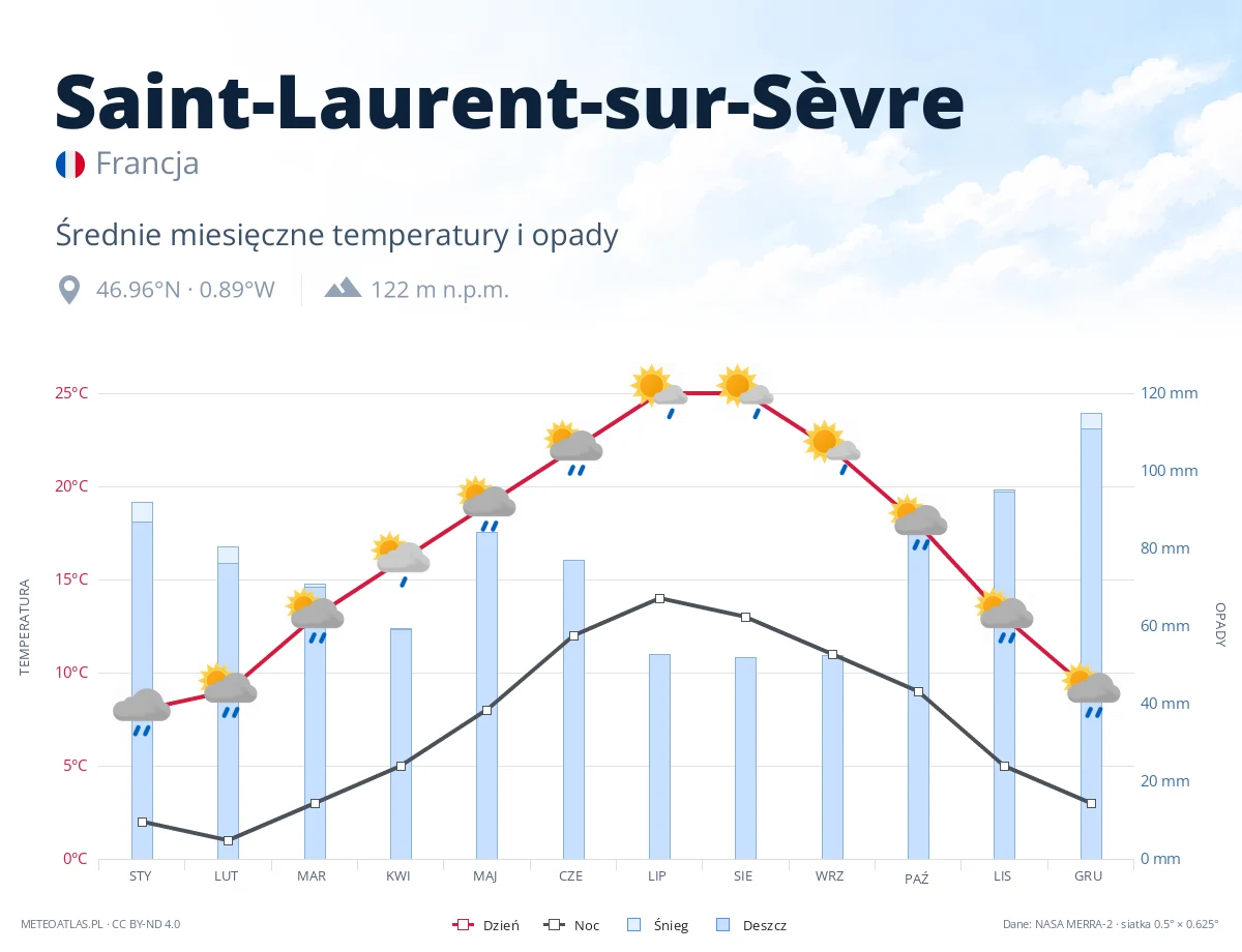 Saint-Laurent-sur-Sèvre - średnie miesięczne temperatury i opady