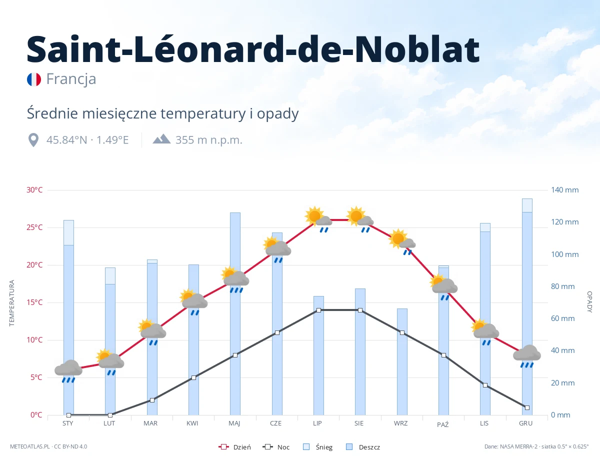 Saint-Léonard-de-Noblat - średnie miesięczne temperatury i opady