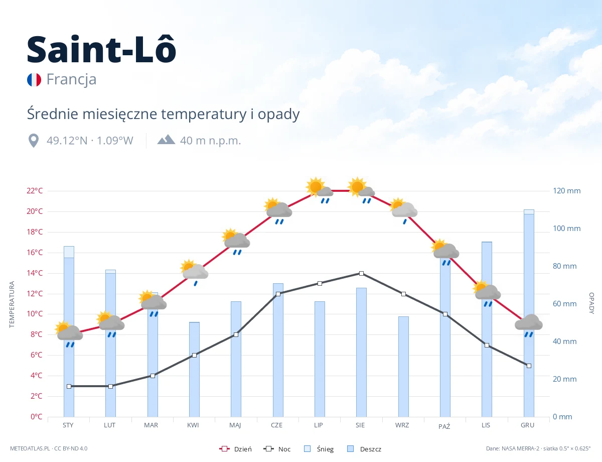 Saint-Lô - średnie miesięczne temperatury i opady