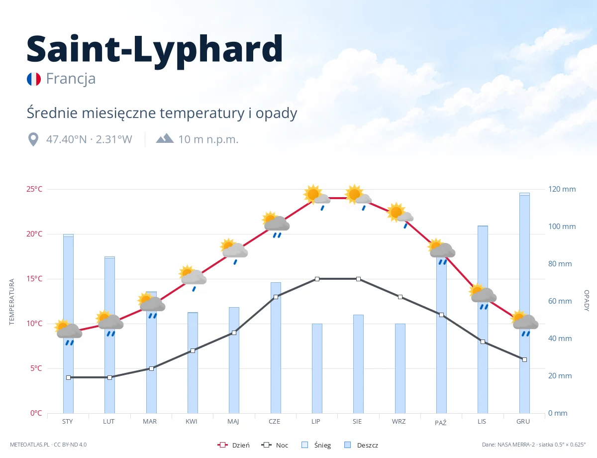 Saint-Lyphard - średnie miesięczne temperatury i opady