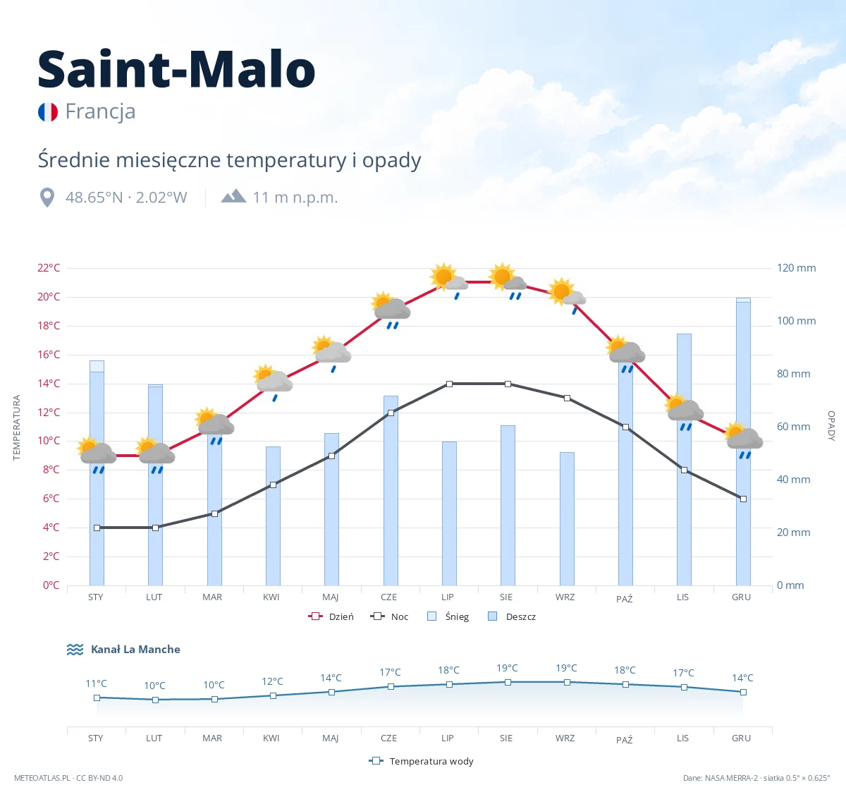 Saint-Malo - średnie miesięczne temperatury i opady
