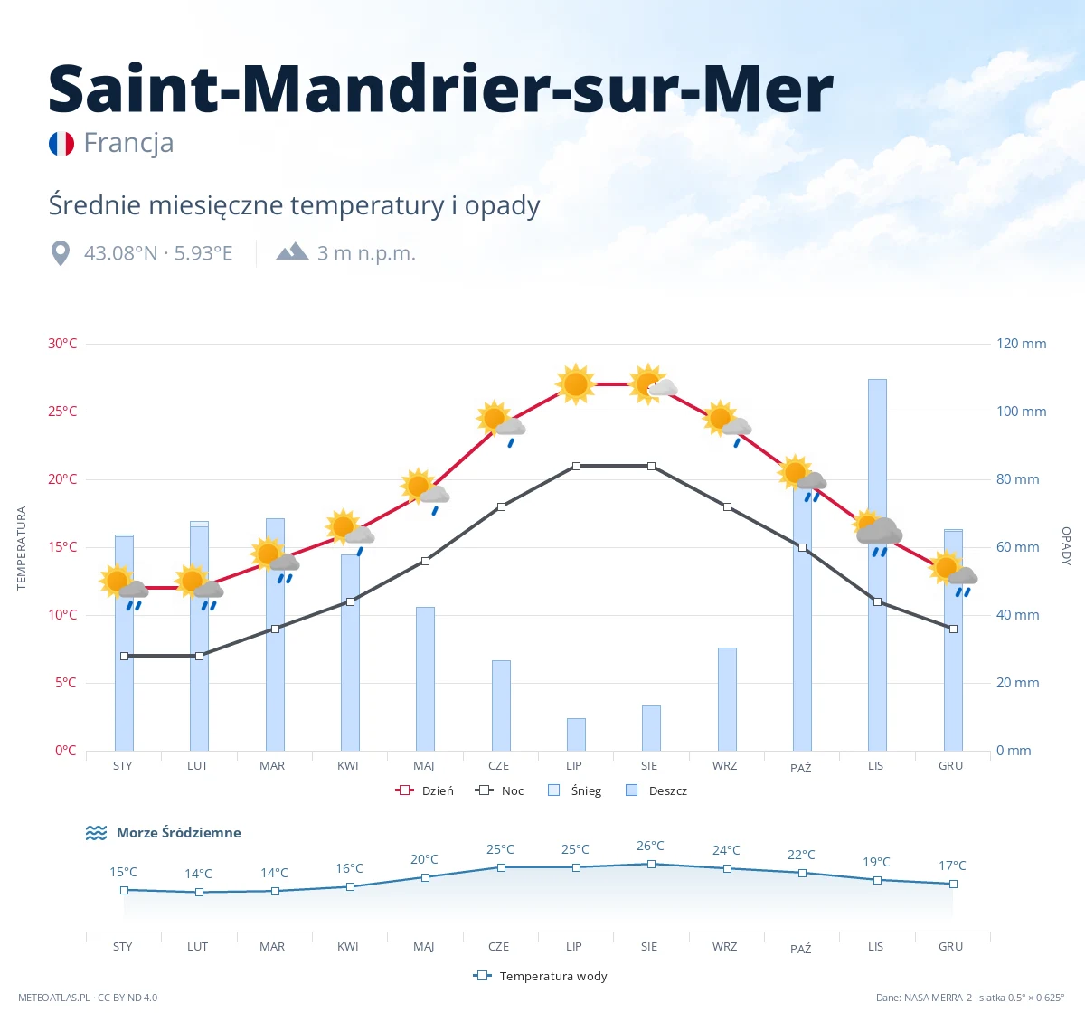 Saint-Mandrier-sur-Mer - średnie miesięczne temperatury i opady