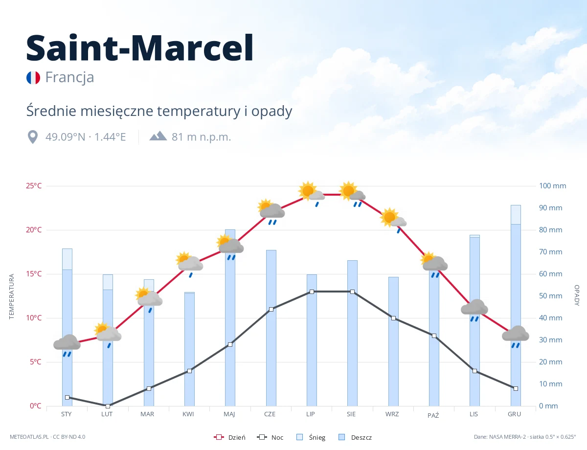 Saint-Marcel - średnie miesięczne temperatury i opady