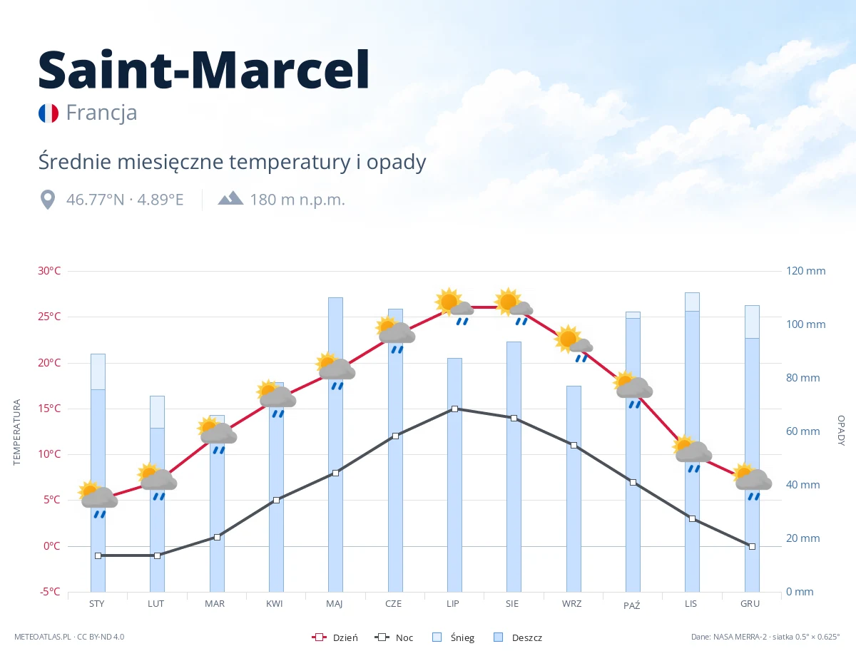 Saint-Marcel - średnie miesięczne temperatury i opady