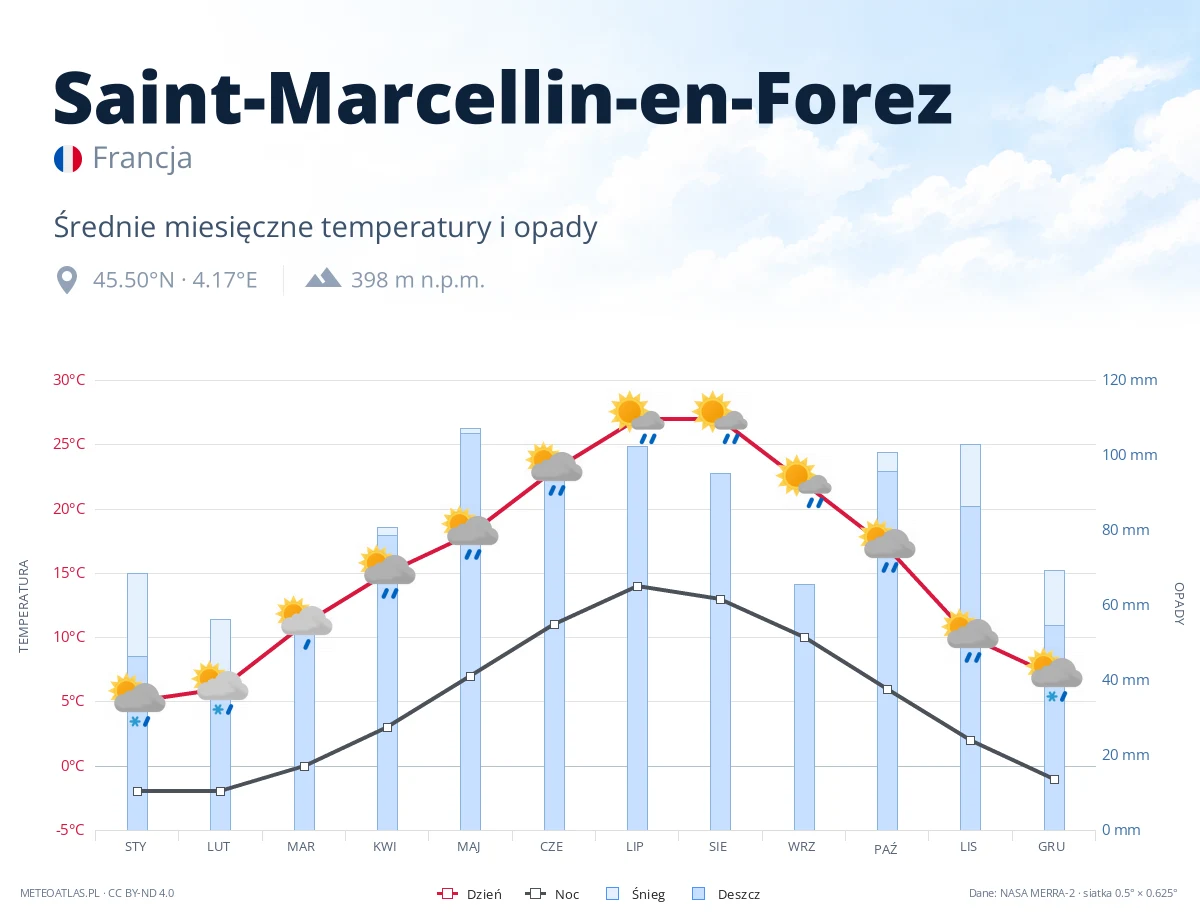 Saint-Marcellin-en-Forez - średnie miesięczne temperatury i opady