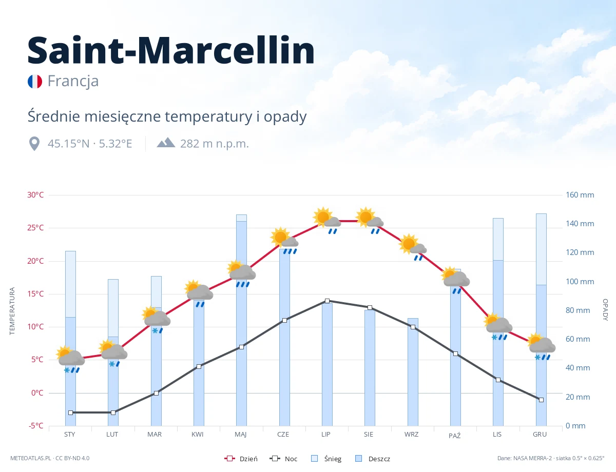 Saint-Marcellin - średnie miesięczne temperatury i opady