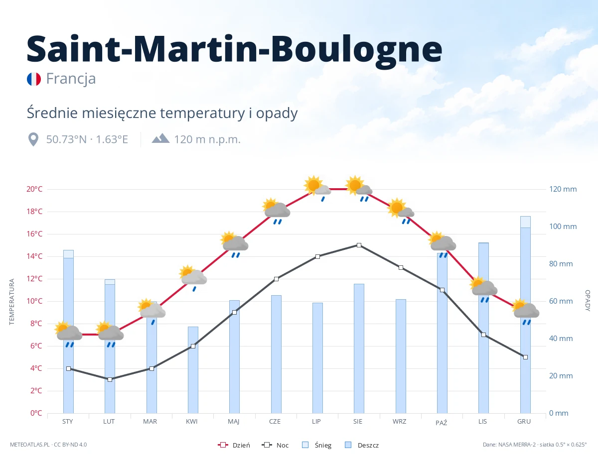 Saint-Martin-Boulogne - średnie miesięczne temperatury i opady