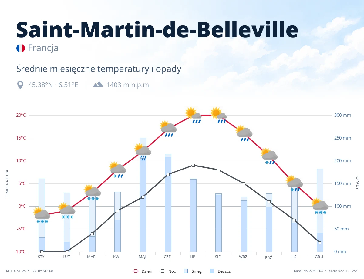 Saint-Martin-de-Belleville - średnie miesięczne temperatury i opady