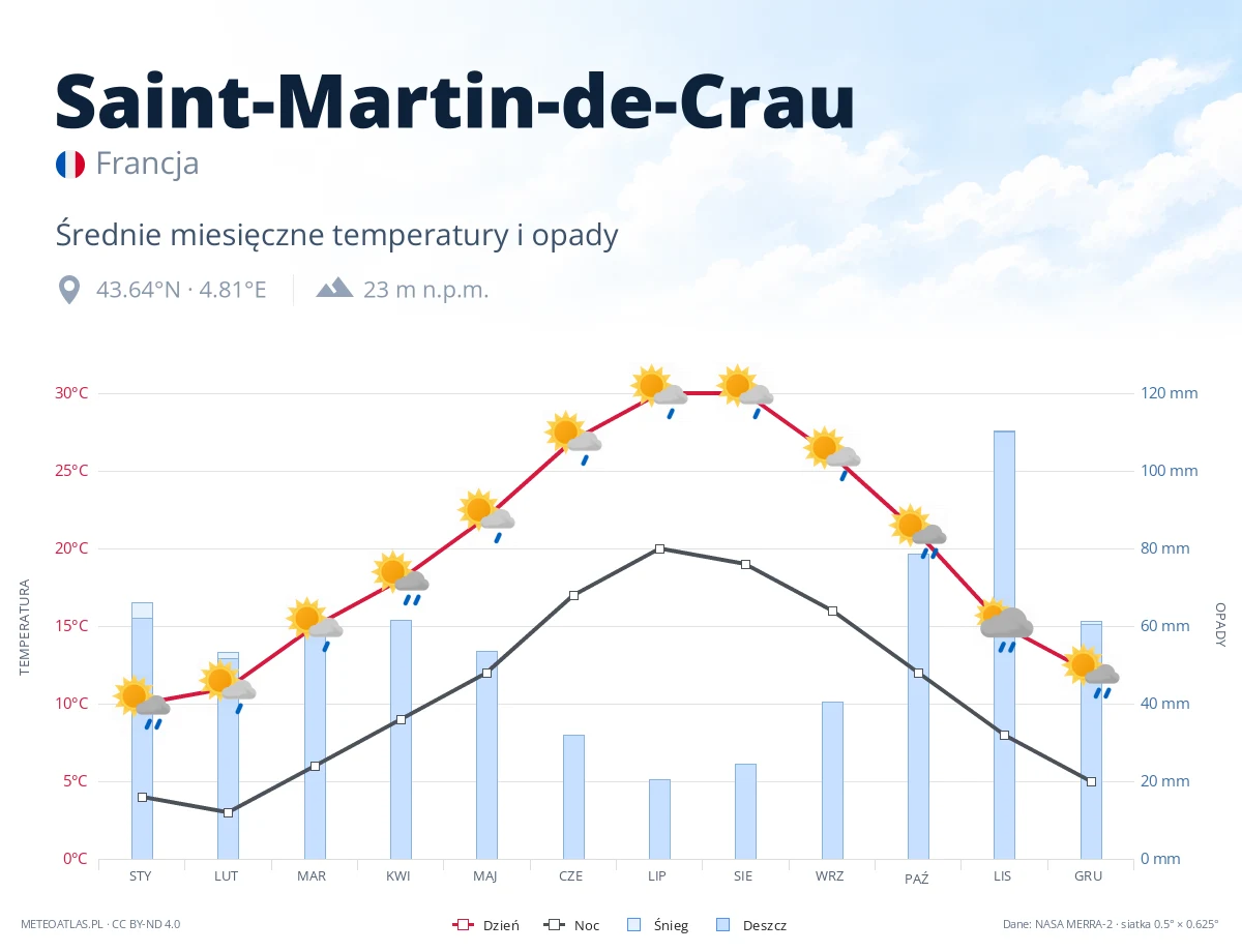 Saint-Martin-de-Crau - średnie miesięczne temperatury i opady