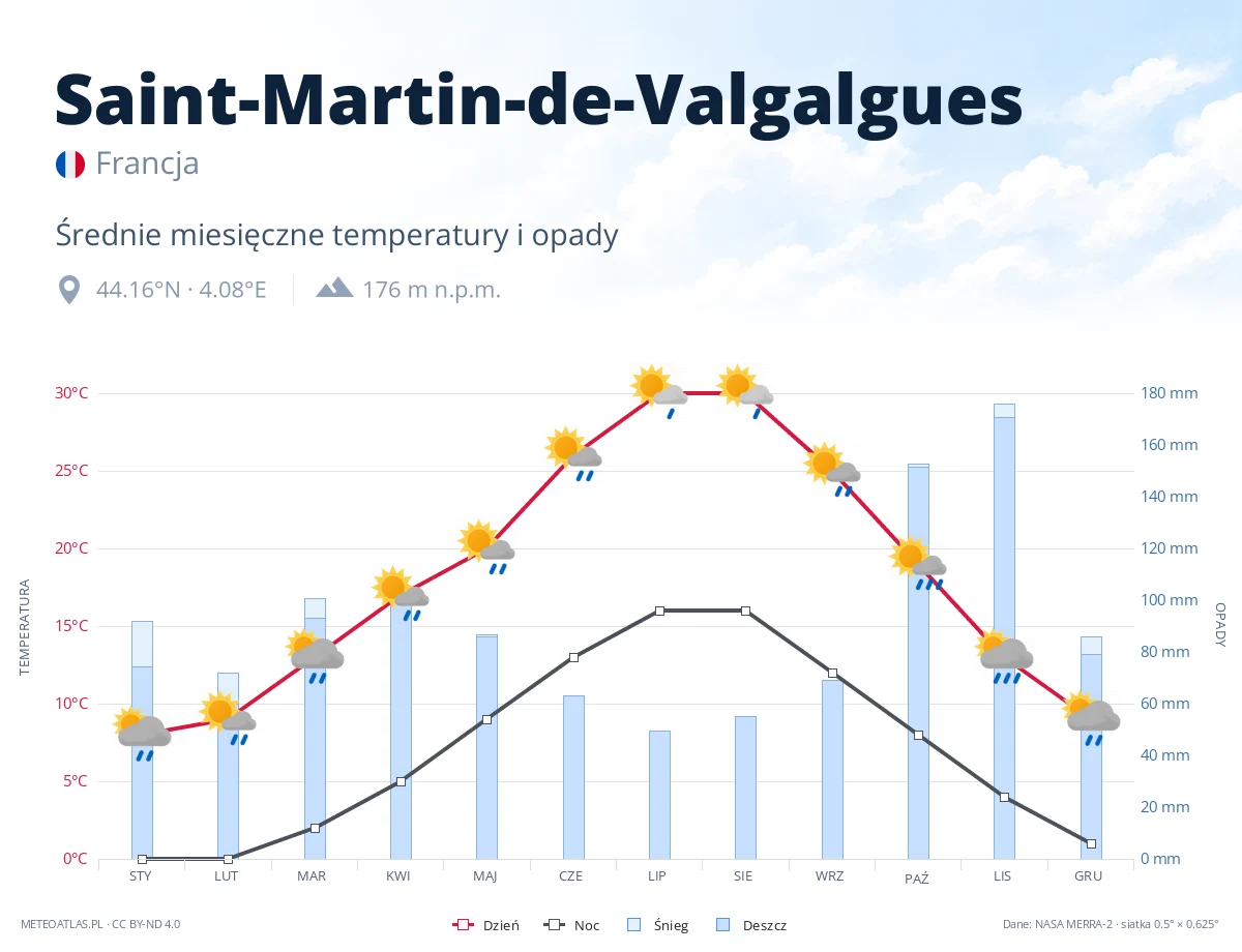 Saint-Martin-de-Valgalgues - średnie miesięczne temperatury i opady