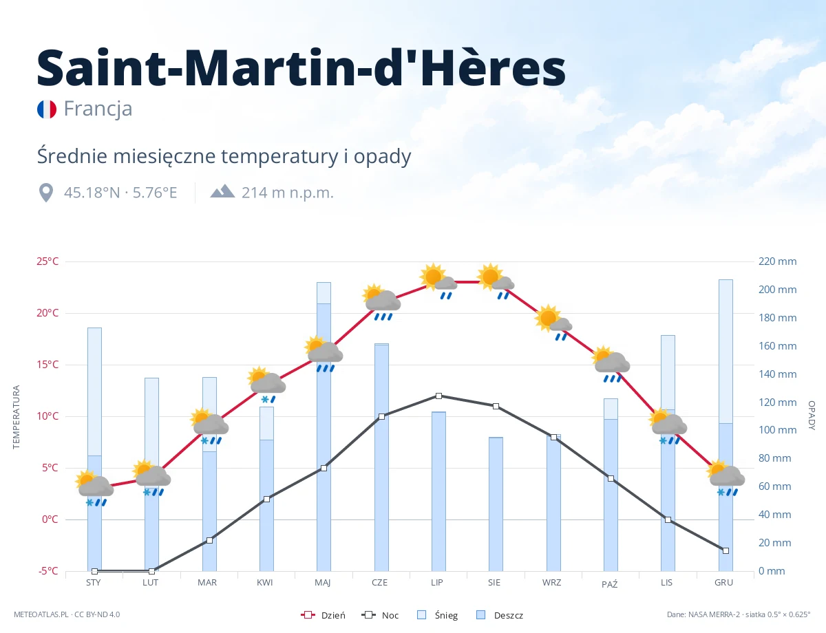 Saint-Martin-d'Hères - średnie miesięczne temperatury i opady