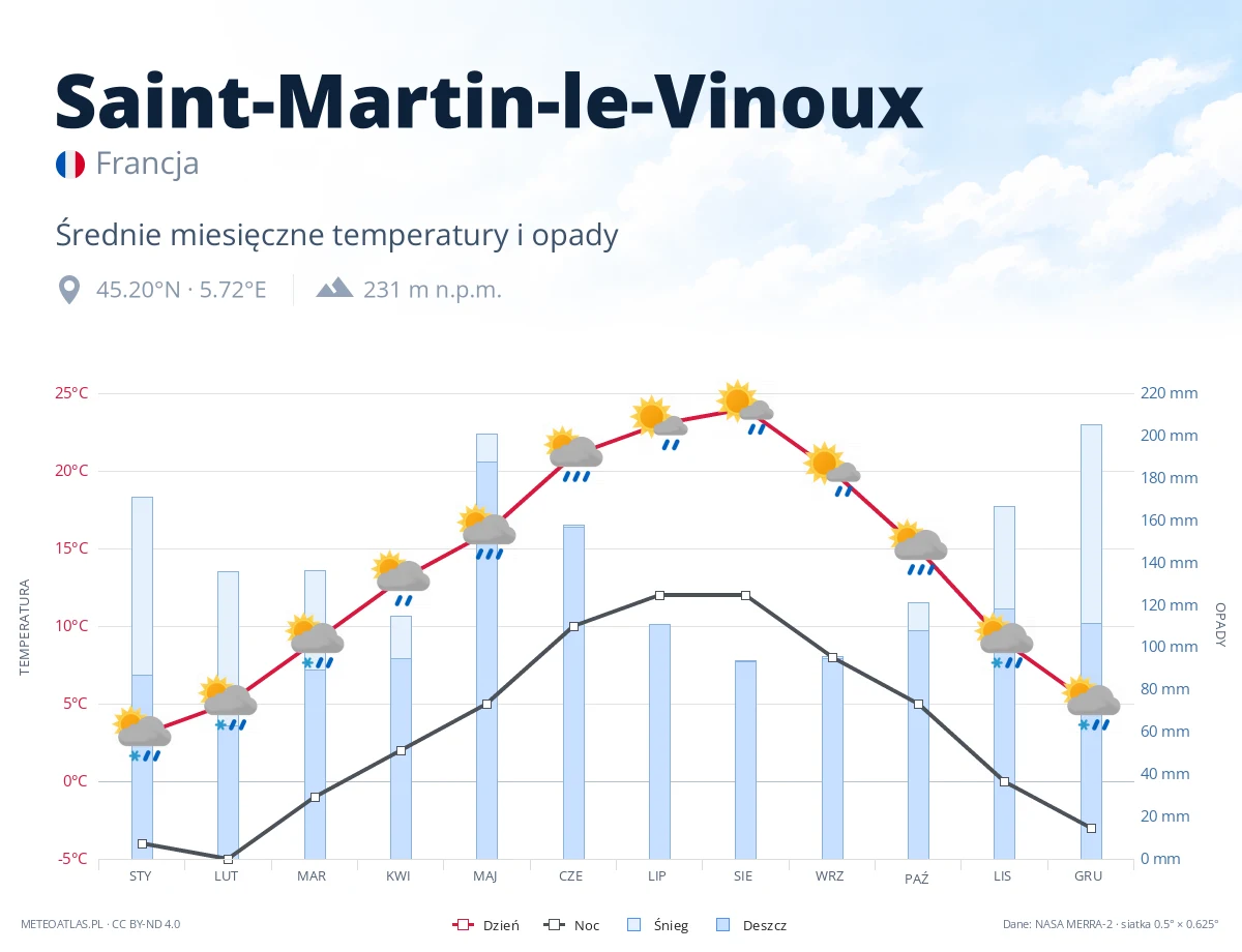 Saint-Martin-le-Vinoux - średnie miesięczne temperatury i opady