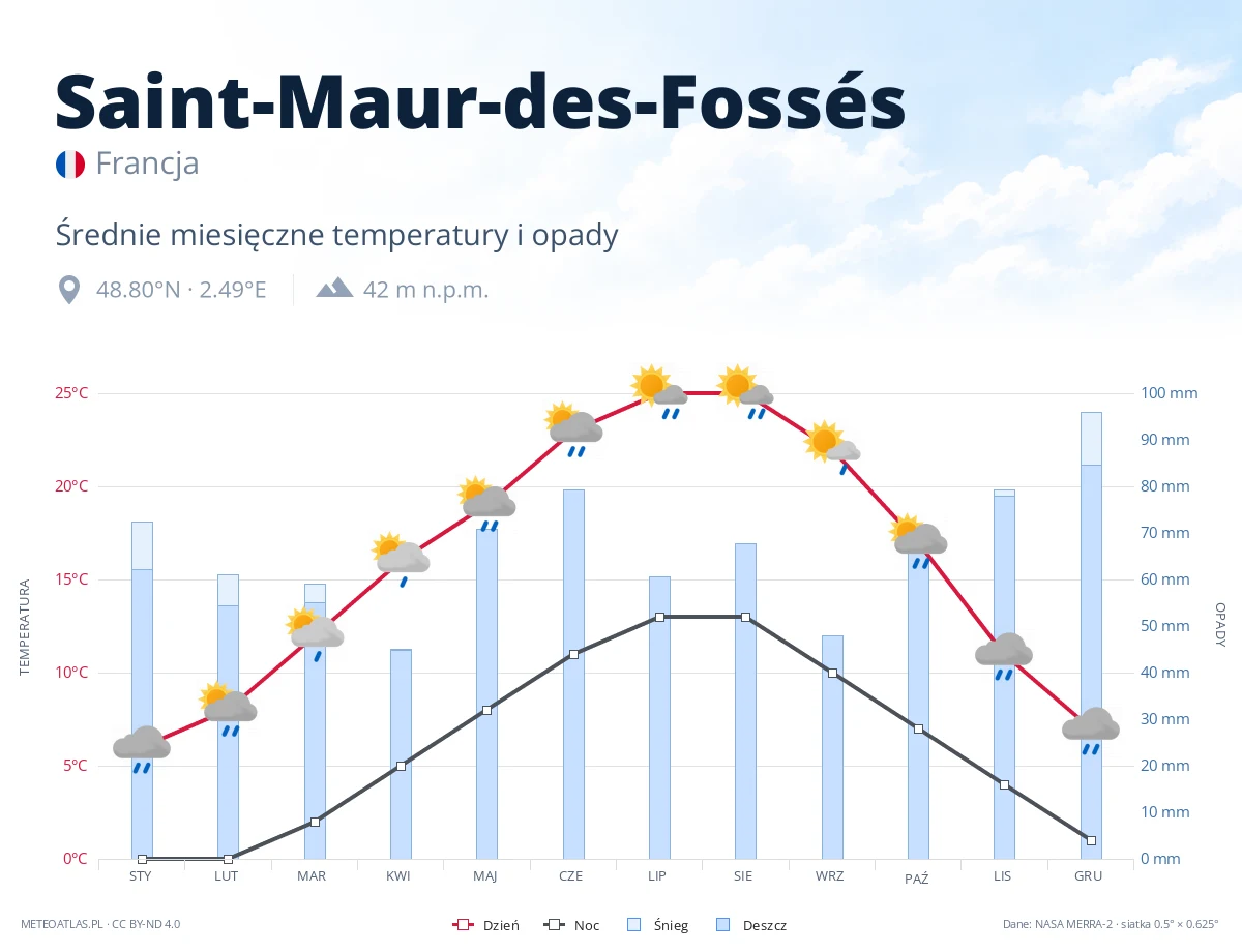 Saint-Maur-des-Fossés - średnie miesięczne temperatury i opady