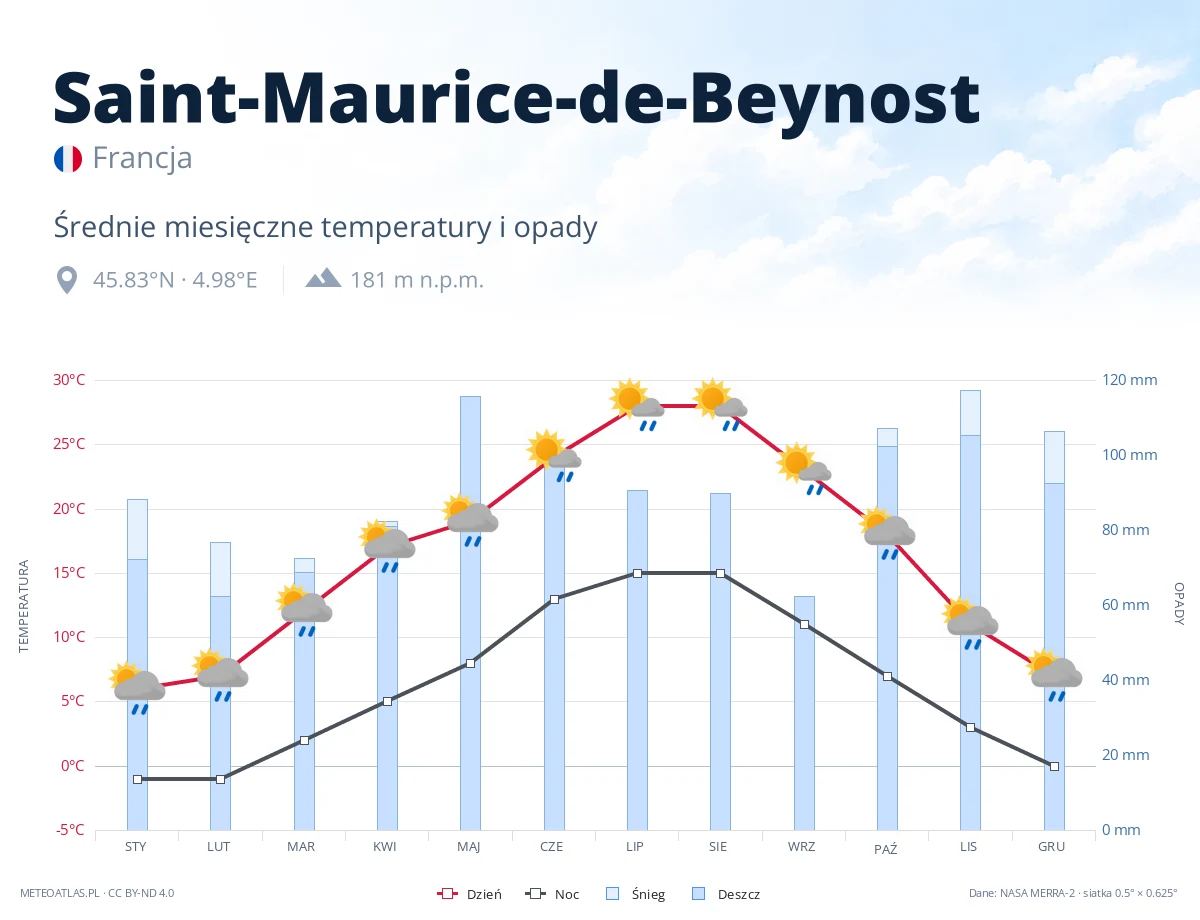 Saint-Maurice-de-Beynost - średnie miesięczne temperatury i opady