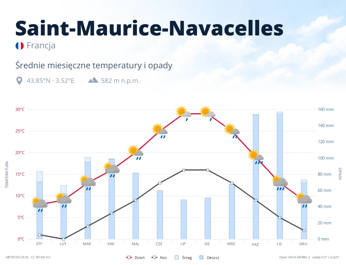 Saint-Maurice-Navacelles - średnie miesięczne temperatury i opady
