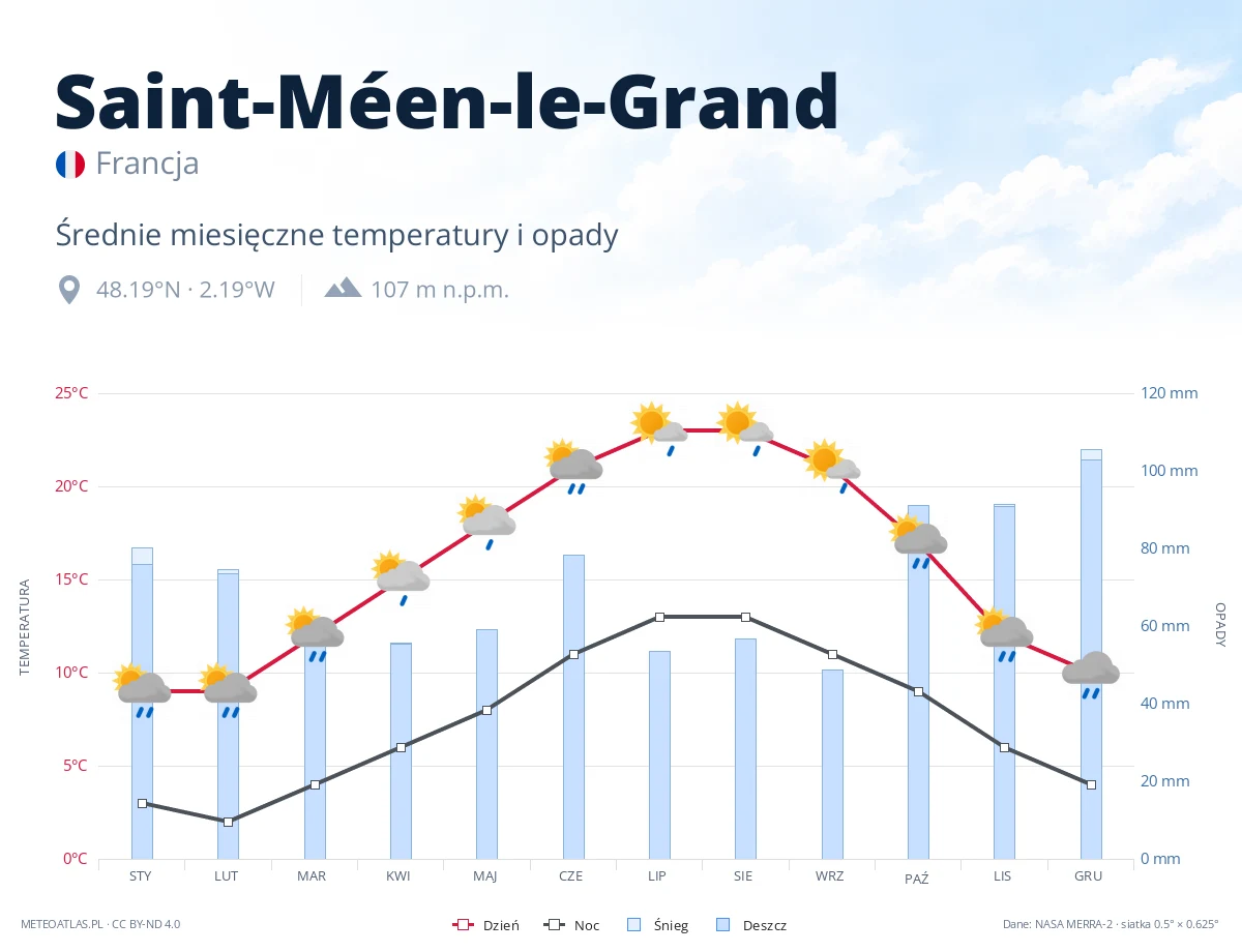 Saint-Méen-le-Grand - średnie miesięczne temperatury i opady