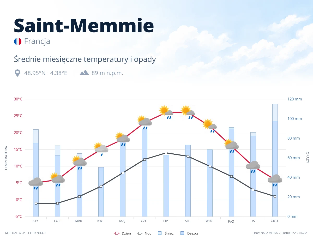 Saint-Memmie - średnie miesięczne temperatury i opady