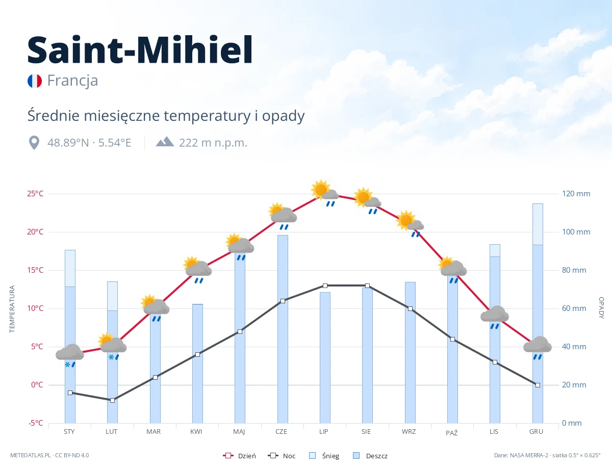 Saint-Mihiel - średnie miesięczne temperatury i opady
