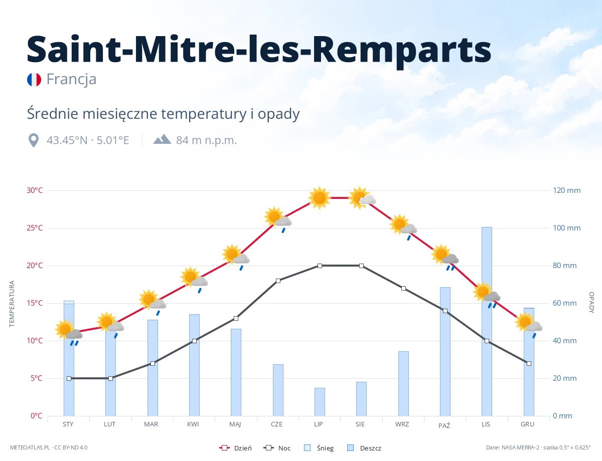 Saint-Mitre-les-Remparts - średnie miesięczne temperatury i opady