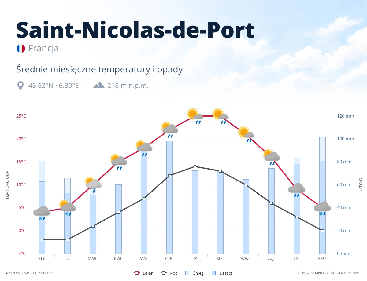 Saint-Nicolas-de-Port - średnie miesięczne temperatury i opady