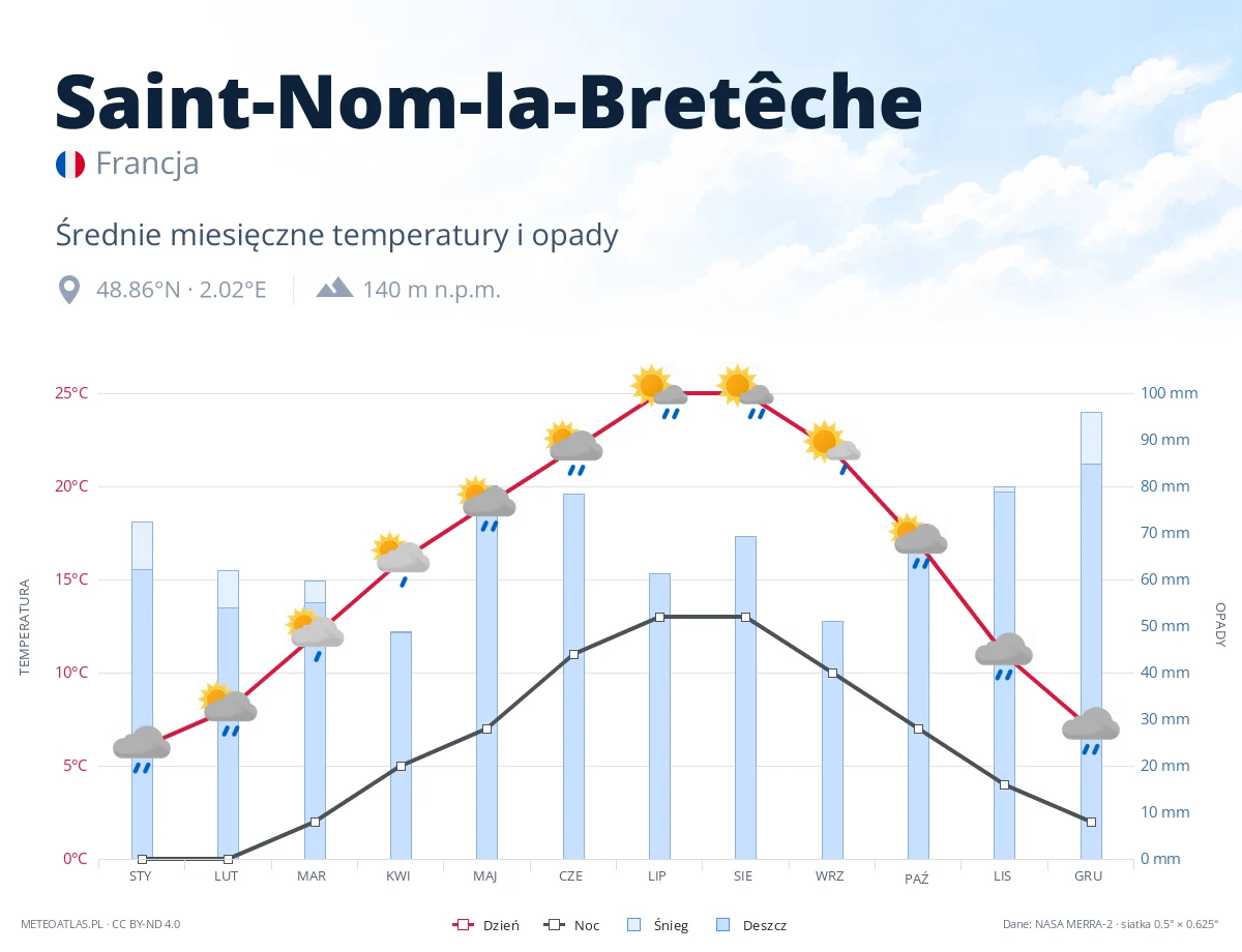 Saint-Nom-la-Bretêche - średnie miesięczne temperatury i opady