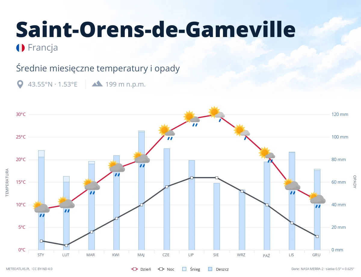 Saint-Orens-de-Gameville - średnie miesięczne temperatury i opady