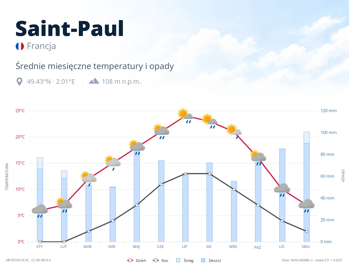Saint-Paul - średnie miesięczne temperatury i opady