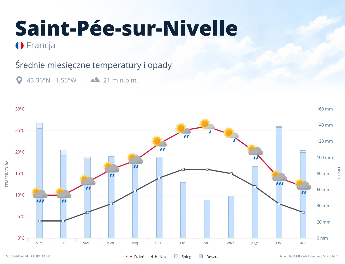 Saint-Pée-sur-Nivelle - średnie miesięczne temperatury i opady