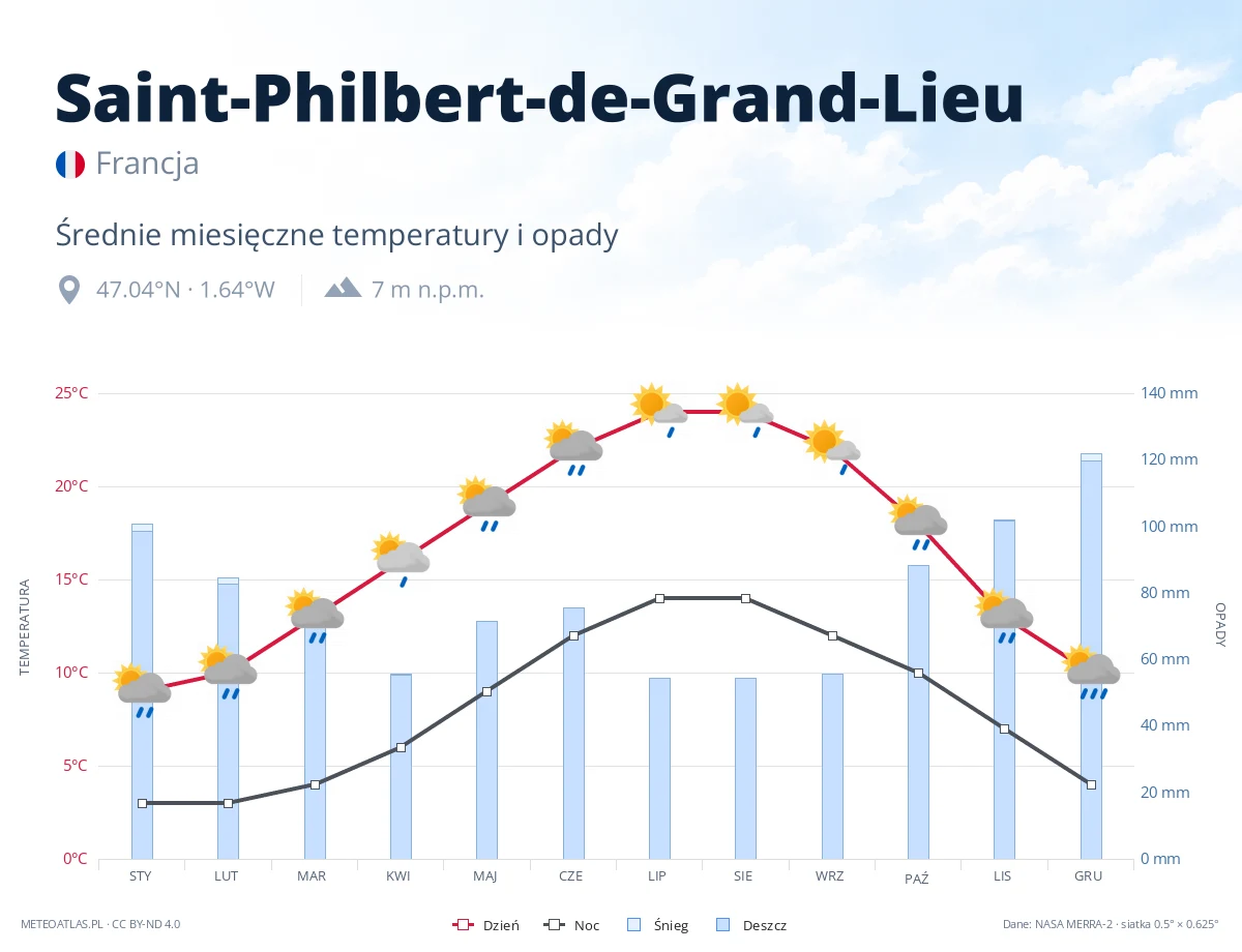 Saint-Philbert-de-Grand-Lieu - średnie miesięczne temperatury i opady