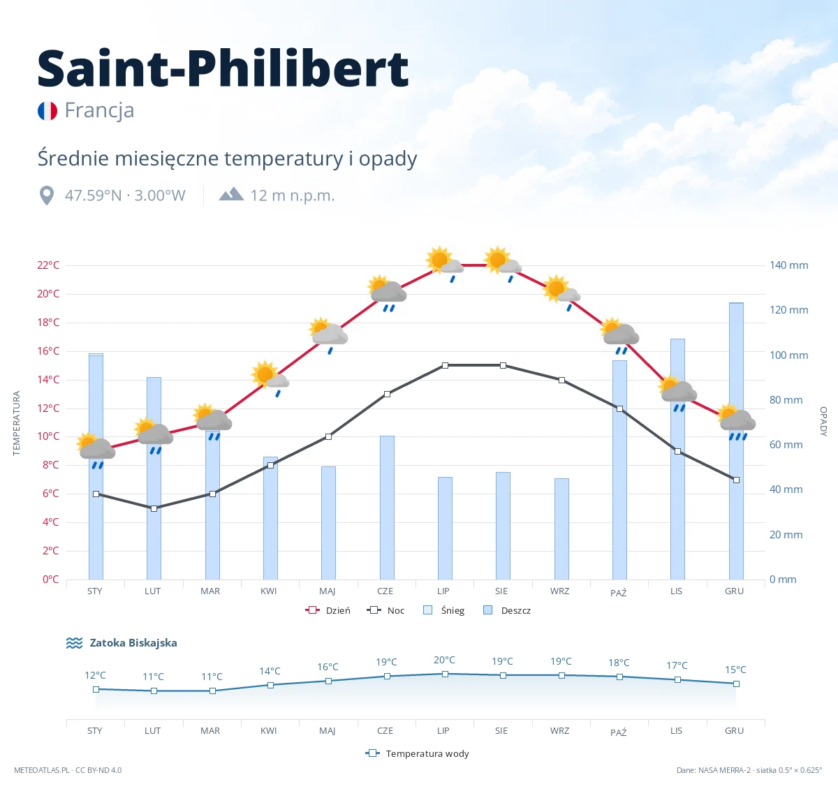 Saint-Philibert - średnie miesięczne temperatury i opady