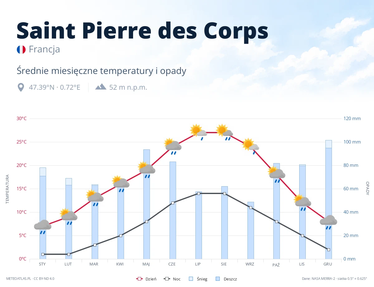 Saint Pierre des Corps - średnie miesięczne temperatury i opady