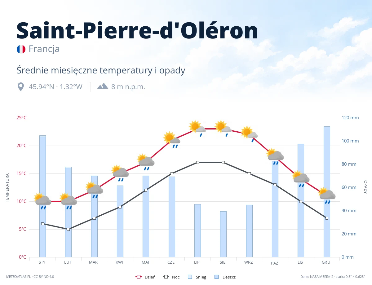 Saint-Pierre-d'Oléron - średnie miesięczne temperatury i opady