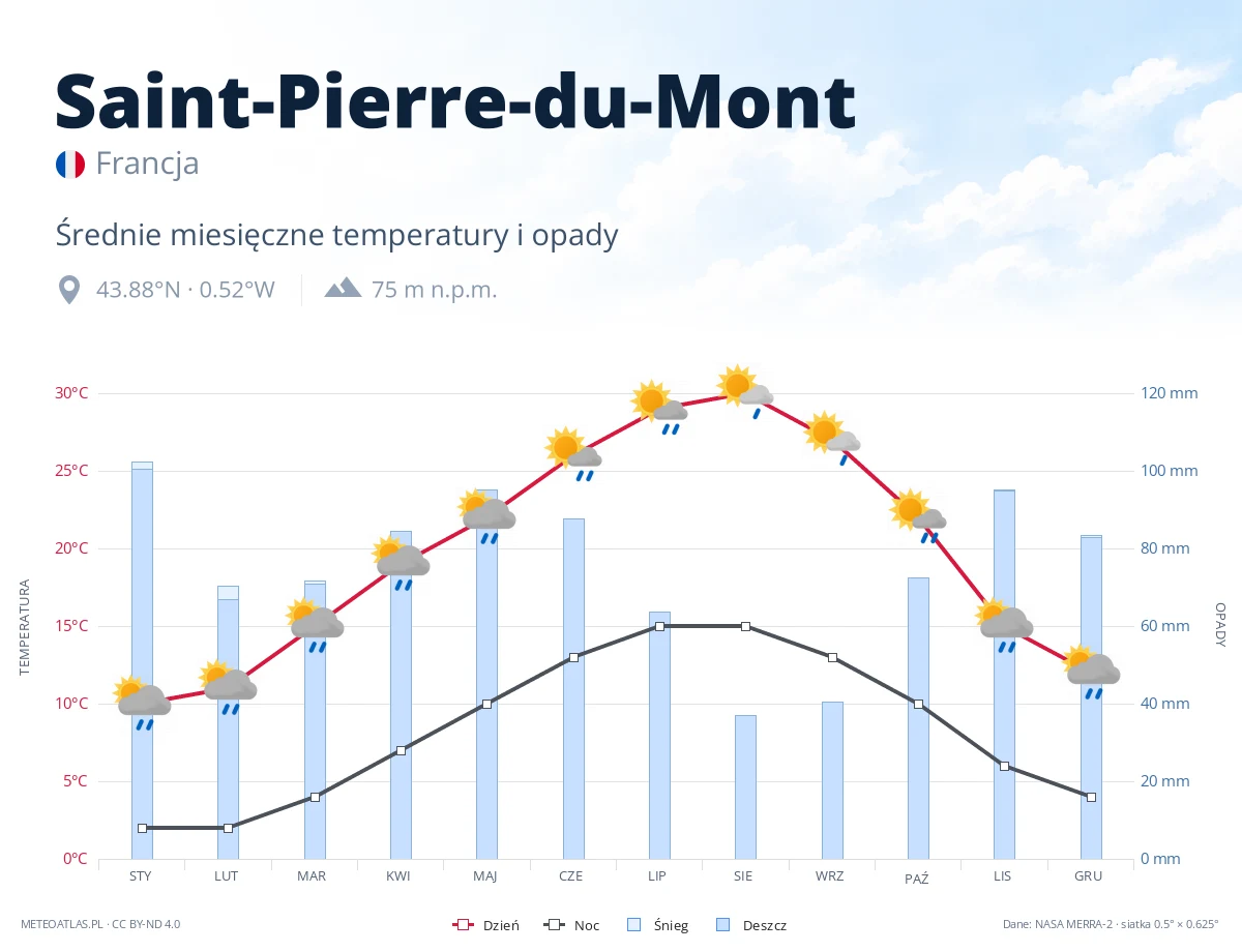 Saint-Pierre-du-Mont - średnie miesięczne temperatury i opady