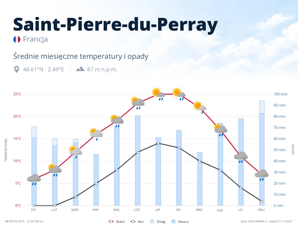 Saint-Pierre-du-Perray - średnie miesięczne temperatury i opady