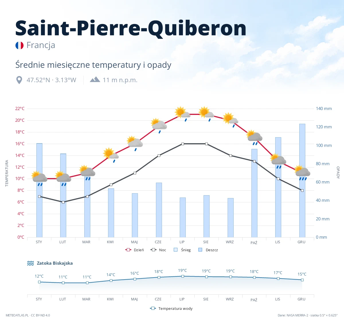 Saint-Pierre-Quiberon - średnie miesięczne temperatury i opady