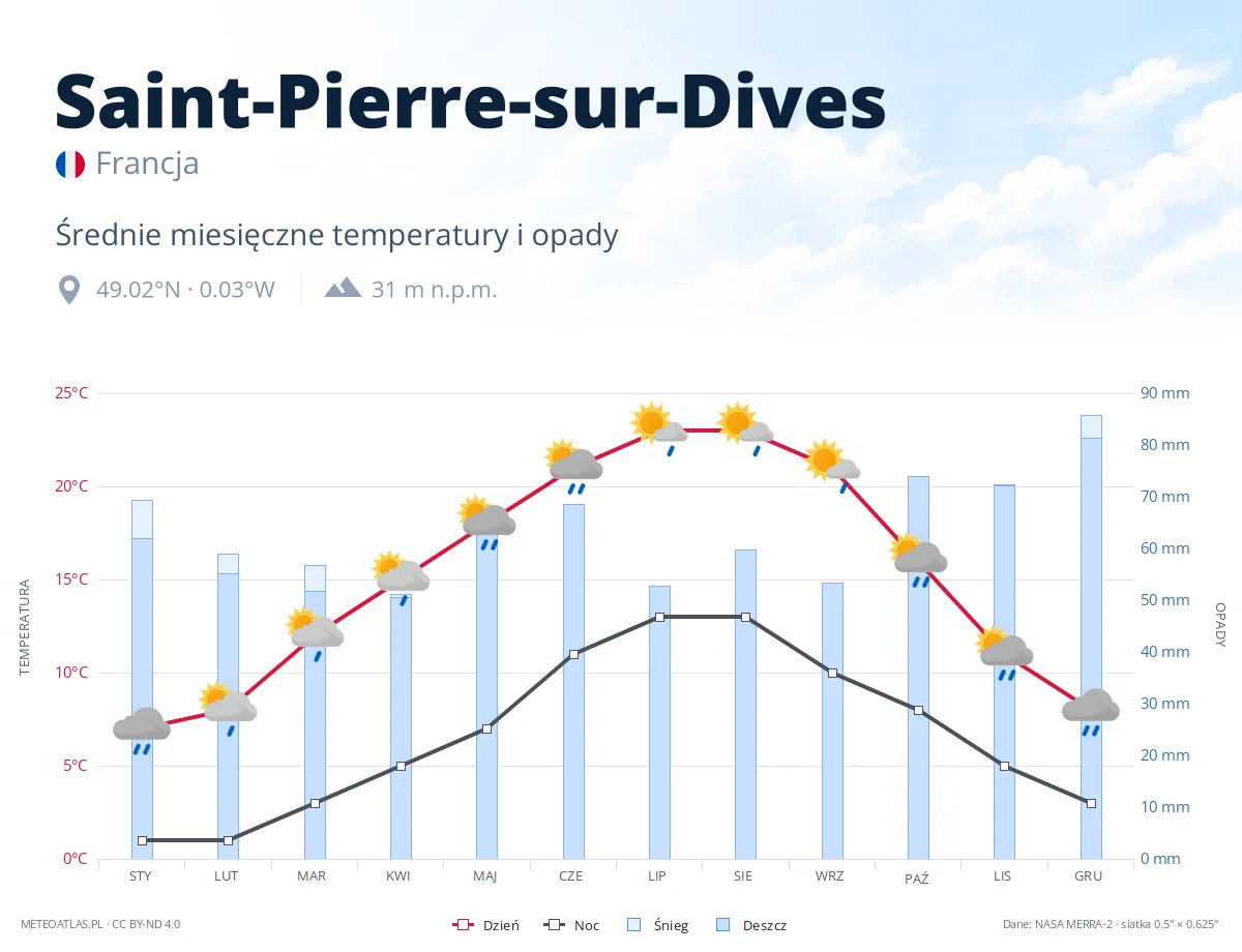 Saint-Pierre-sur-Dives - średnie miesięczne temperatury i opady
