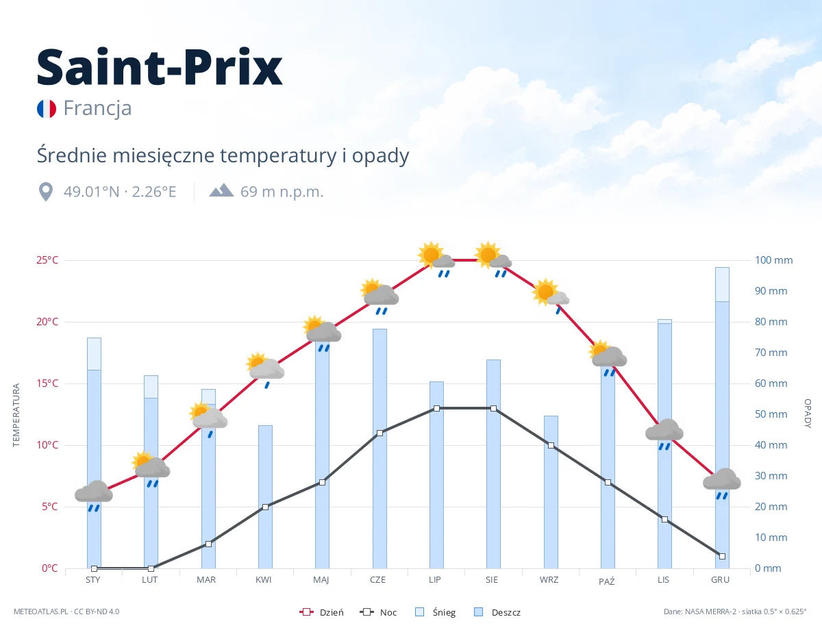 Saint-Prix - średnie miesięczne temperatury i opady
