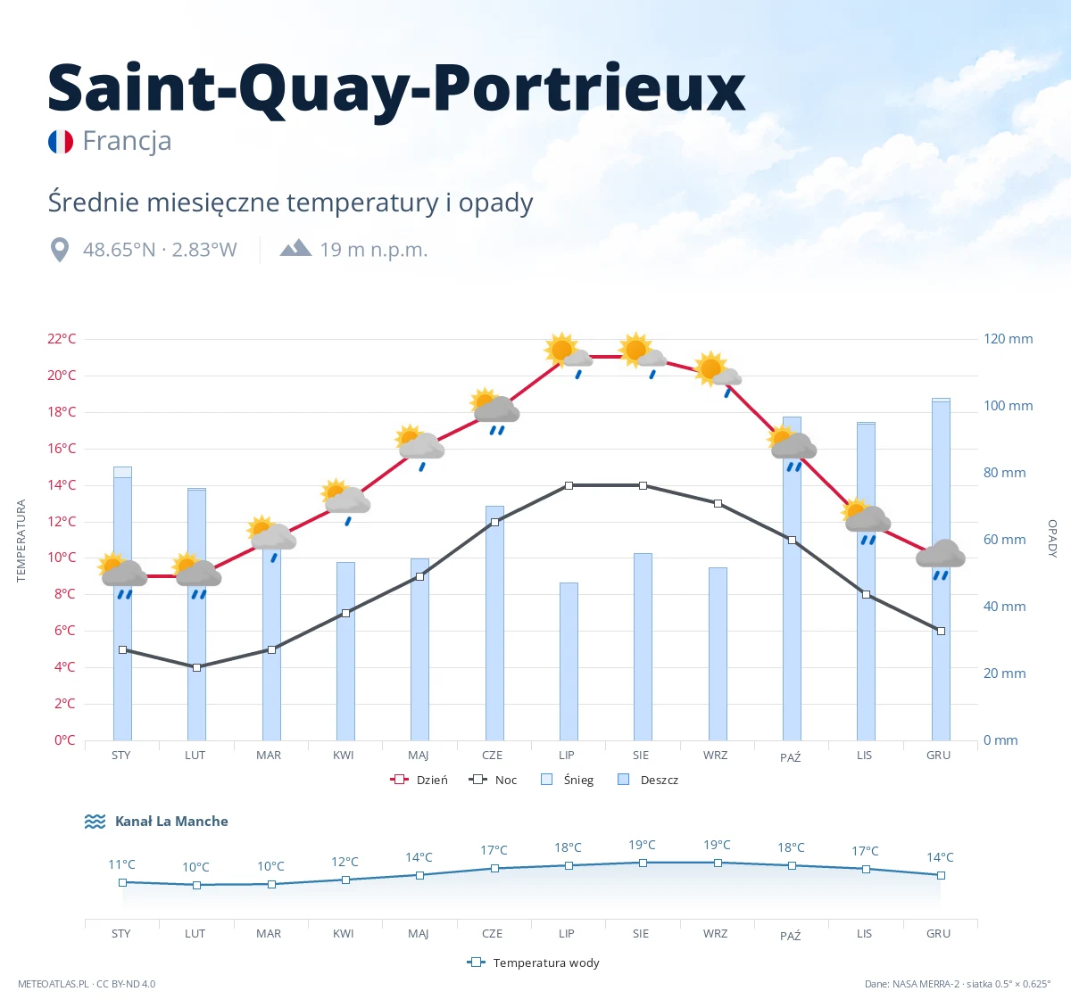 Saint-Quay-Portrieux - średnie miesięczne temperatury i opady