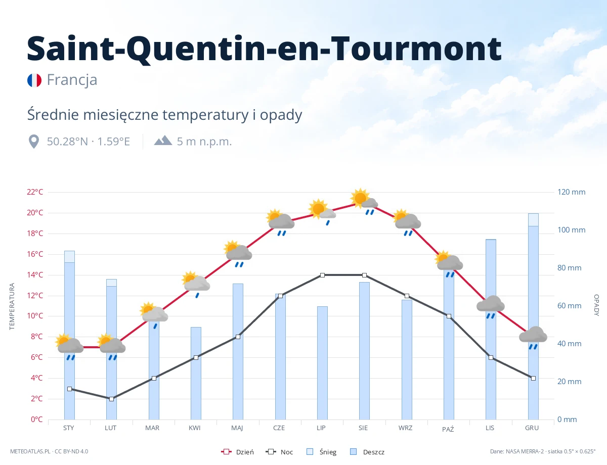 Saint-Quentin-en-Tourmont - średnie miesięczne temperatury i opady