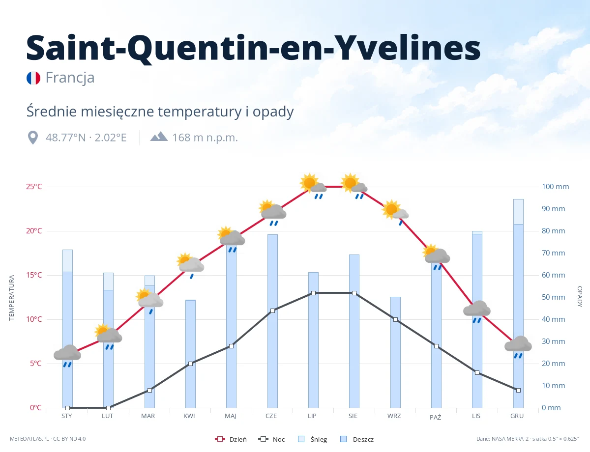 Saint-Quentin-en-Yvelines - średnie miesięczne temperatury i opady