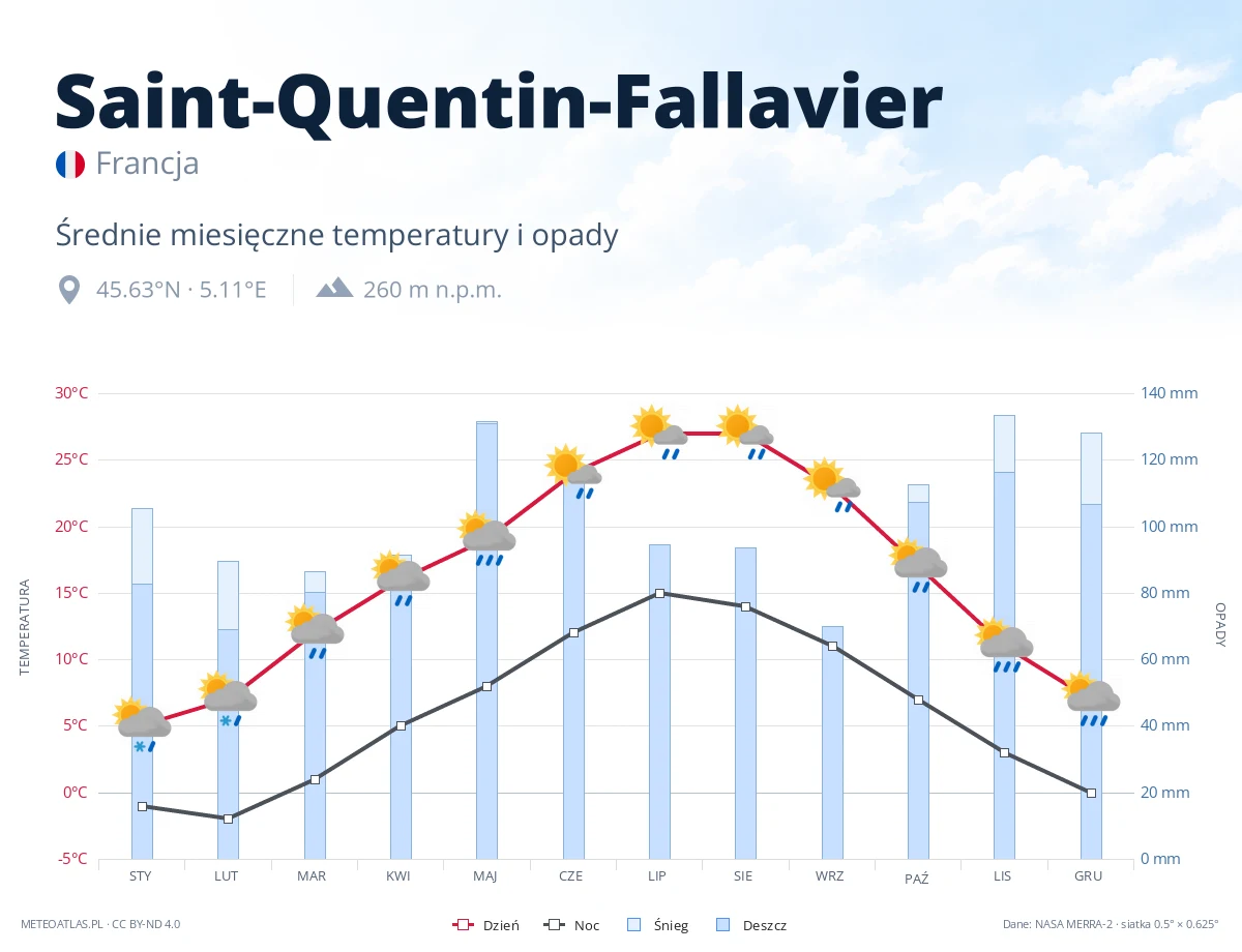 Saint-Quentin-Fallavier - średnie miesięczne temperatury i opady