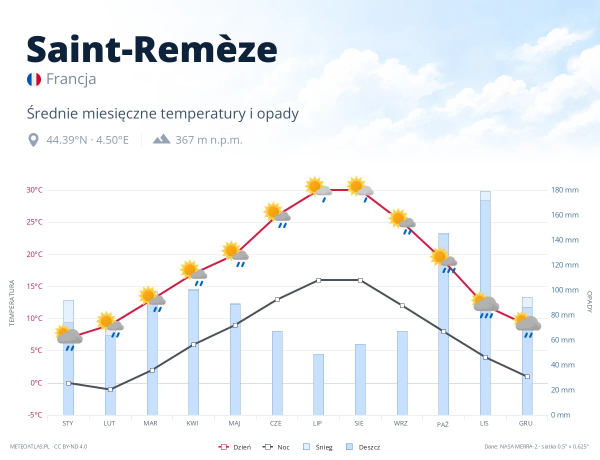 Saint-Remèze - średnie miesięczne temperatury i opady