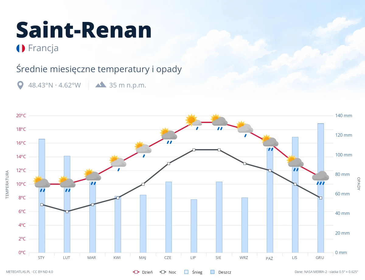 Saint-Renan - średnie miesięczne temperatury i opady