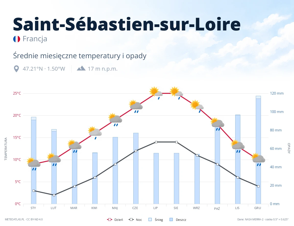Saint-Sébastien-sur-Loire - średnie miesięczne temperatury i opady