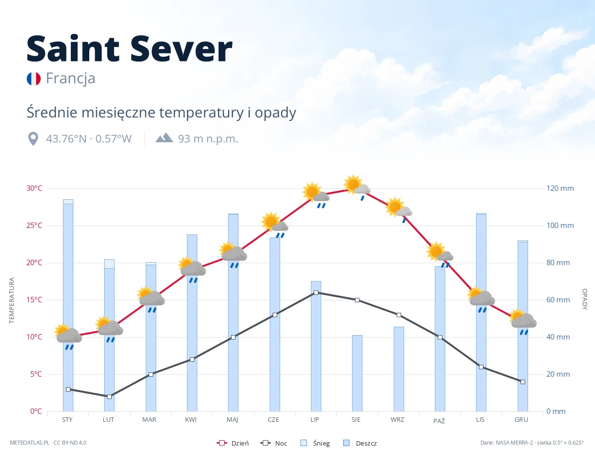 Saint Sever - średnie miesięczne temperatury i opady