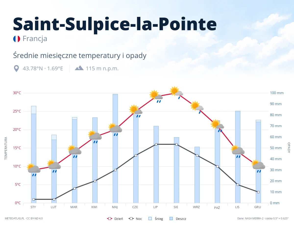 Saint-Sulpice-la-Pointe - średnie miesięczne temperatury i opady